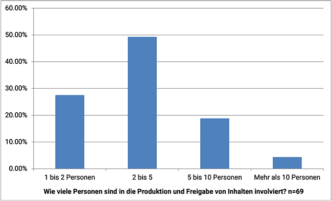 Umfrage zu Content-Produktion. Anzahl involvierter Personen