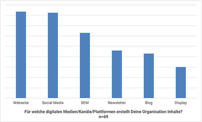 Umfrage zu Content-Produktion. Content-Arten