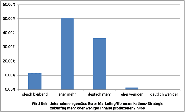 Umfrage zu Content-Produktion. Veränderung Menge in der Zukunft