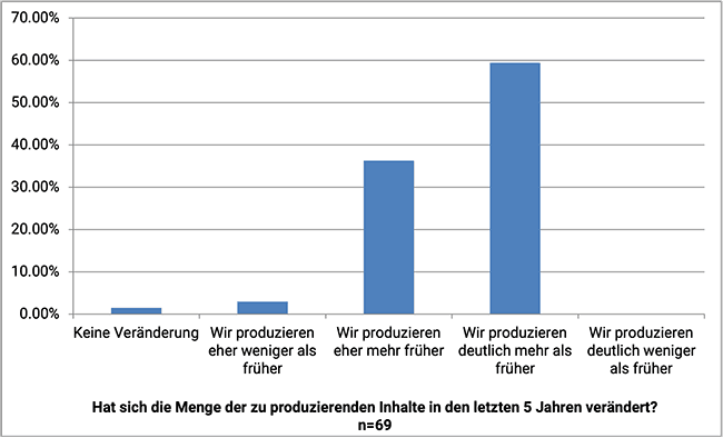 Umfrage zu Content-Produktion. Veränderung Menge in der Vergangenheit