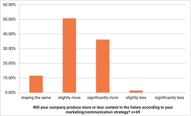 Survey Content-Production. Expected change in future