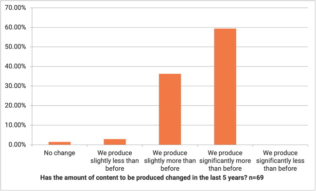 Survey Content-Production. Change in the past over time