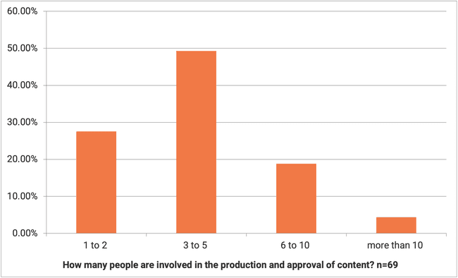 Survey Content-Production. Number of people involved