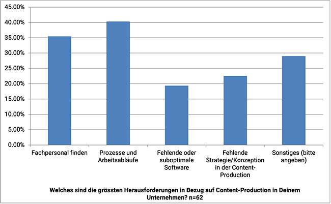 Umfrage zu Content-Produktion. Herausforderungen