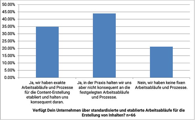 Umfrage zu Content-Produktion. Prozesse