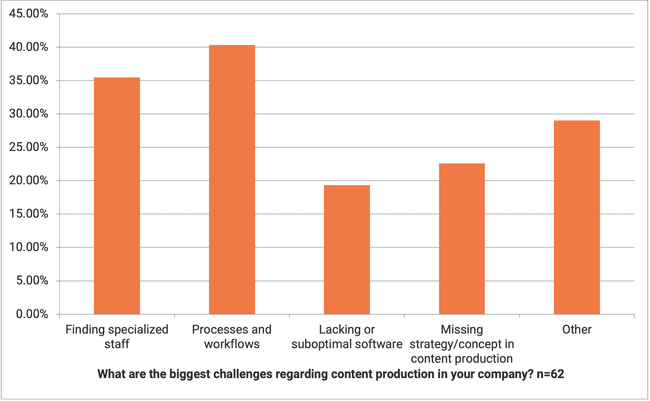 Survey Content-Production. Challenges