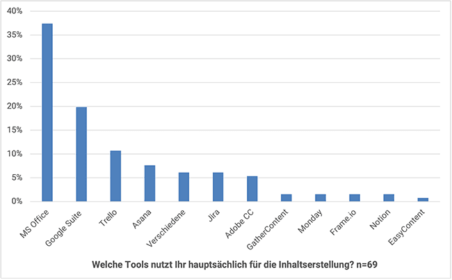 Umfrage zu Content-Produktion. Benutzte Tools