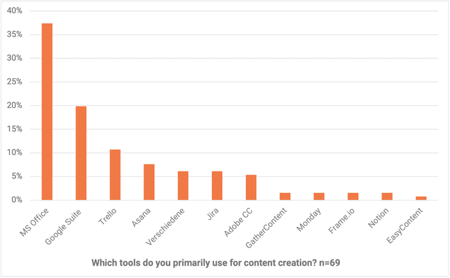 Survey Content-Production. Tools used