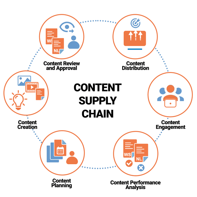 Content Supply Chain - a systematic approach