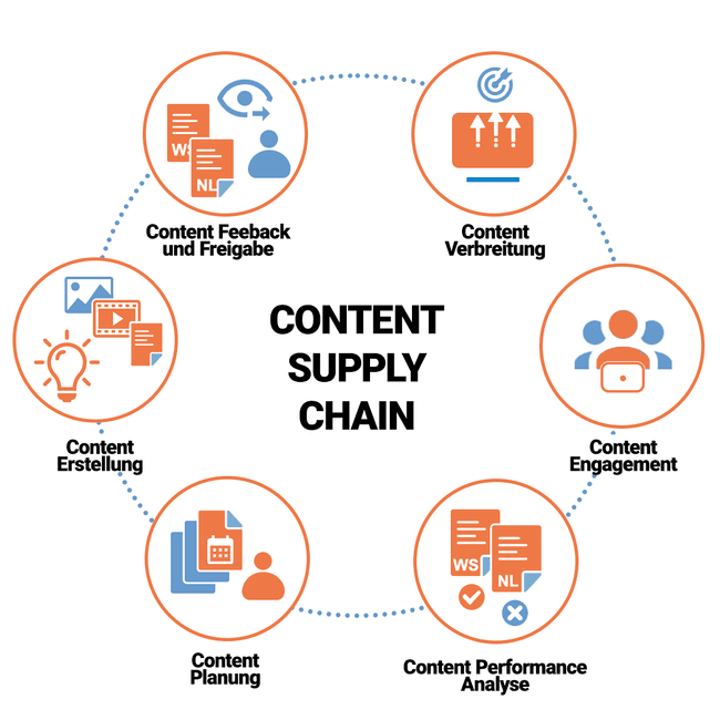 Content Supply Chain sichert die systematische Content-Produktion